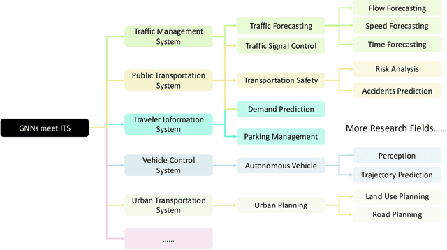 Figure 3 for A Survey on Graph Neural Networks in Intelligent Transportation Systems