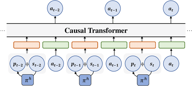 Figure 1 for Rethinking Decision Transformer via Hierarchical Reinforcement Learning