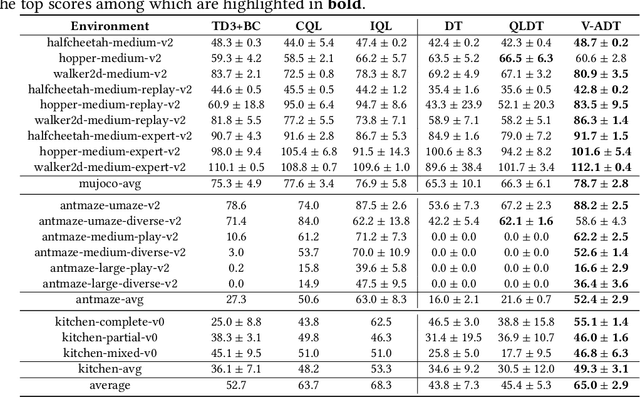 Figure 2 for Rethinking Decision Transformer via Hierarchical Reinforcement Learning