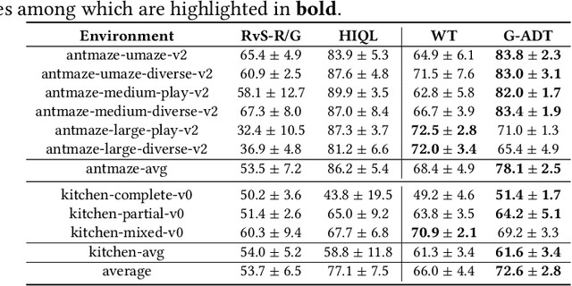 Figure 3 for Rethinking Decision Transformer via Hierarchical Reinforcement Learning