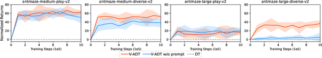 Figure 4 for Rethinking Decision Transformer via Hierarchical Reinforcement Learning