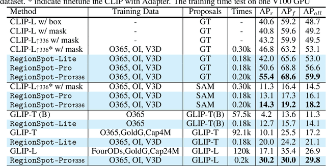 Figure 2 for Recognize Any Regions