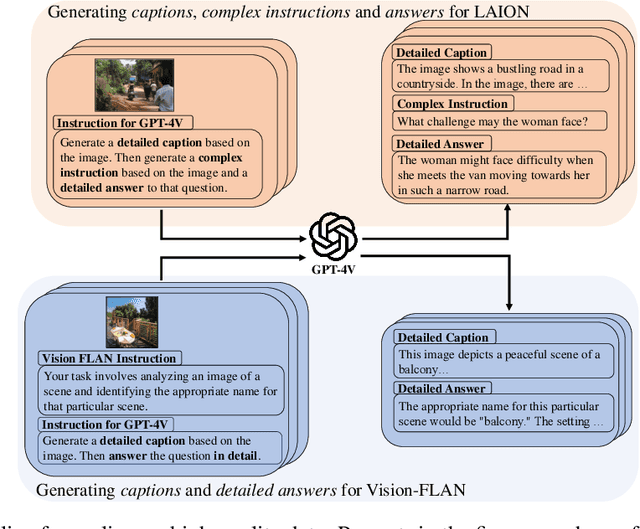 Figure 1 for ALLaVA: Harnessing GPT4V-synthesized Data for A Lite Vision-Language Model