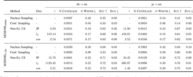 Figure 2 for Non-Exchangeable Conformal Language Generation with Nearest Neighbors