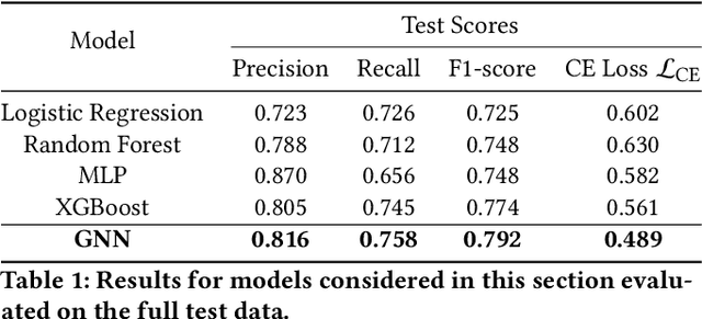 Figure 2 for A Dataset for Learning Graph Representations to Predict Customer Returns in Fashion Retail