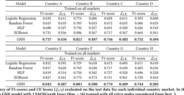 Figure 4 for A Dataset for Learning Graph Representations to Predict Customer Returns in Fashion Retail