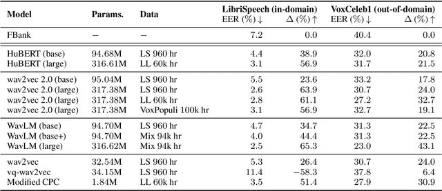 Figure 1 for Can you Remove the Downstream Model for Speaker Recognition with Self-Supervised Speech Features?