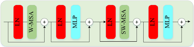 Figure 1 for Image Super-resolution Reconstruction Network based on Enhanced Swin Transformer via Alternating Aggregation of Local-Global Features