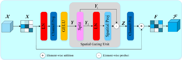 Figure 2 for Image Super-resolution Reconstruction Network based on Enhanced Swin Transformer via Alternating Aggregation of Local-Global Features