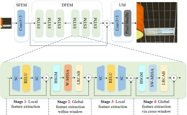 Figure 4 for Image Super-resolution Reconstruction Network based on Enhanced Swin Transformer via Alternating Aggregation of Local-Global Features