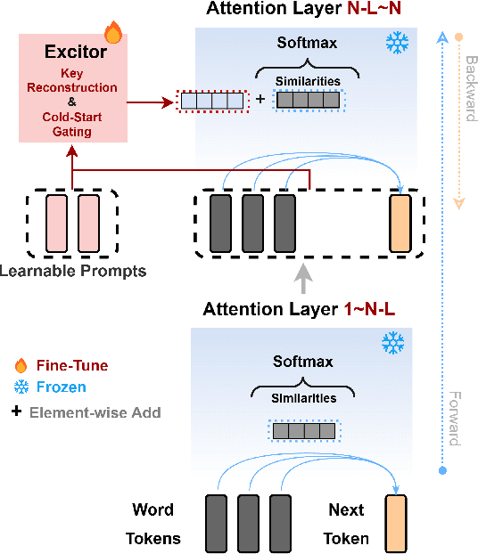 Figure 1 for LLaMA-Excitor: General Instruction Tuning via Indirect Feature Interaction