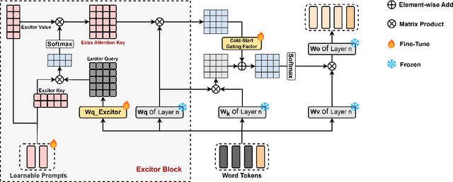 Figure 3 for LLaMA-Excitor: General Instruction Tuning via Indirect Feature Interaction
