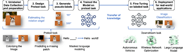 Figure 2 for Revolutionizing Wireless Networks with Self-Supervised Learning: A Pathway to Intelligent Communications