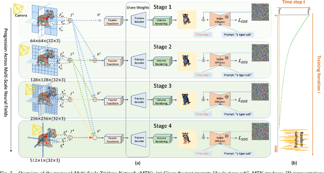 Figure 2 for Progressive Text-to-3D Generation for Automatic 3D Prototyping