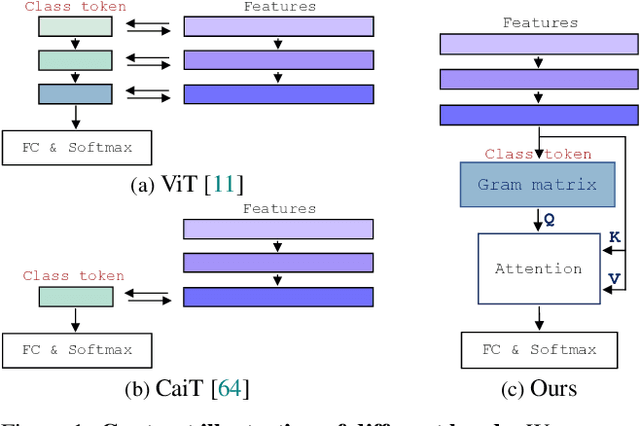 Figure 1 for Gramian Attention Heads are Strong yet Efficient Vision Learners