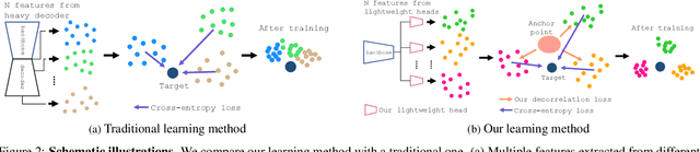 Figure 3 for Gramian Attention Heads are Strong yet Efficient Vision Learners