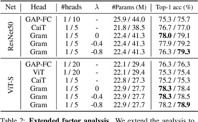 Figure 4 for Gramian Attention Heads are Strong yet Efficient Vision Learners