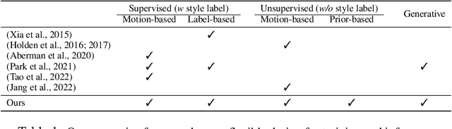 Figure 2 for Generative Human Motion Stylization in Latent Space