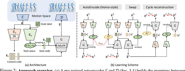 Figure 3 for Generative Human Motion Stylization in Latent Space