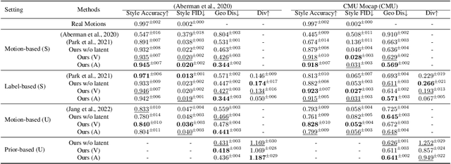 Figure 4 for Generative Human Motion Stylization in Latent Space