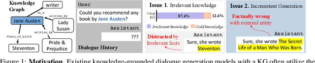 Figure 1 for Knowledge Graph-Augmented Language Models for Knowledge-Grounded Dialogue Generation