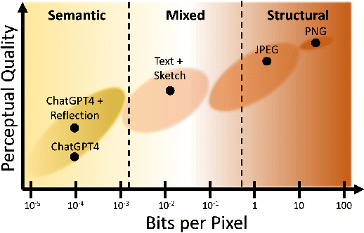 Figure 1 for Exploring the Limits of Semantic Image Compression at Micro-bits per Pixel