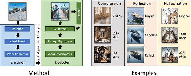 Figure 2 for Exploring the Limits of Semantic Image Compression at Micro-bits per Pixel