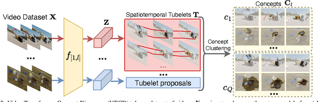 Figure 3 for Understanding Video Transformers via Universal Concept Discovery