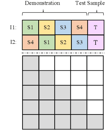 Figure 1 for Addressing Order Sensitivity of In-Context Demonstration Examples in Causal Language Models