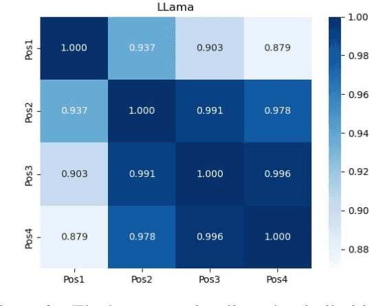 Figure 3 for Addressing Order Sensitivity of In-Context Demonstration Examples in Causal Language Models