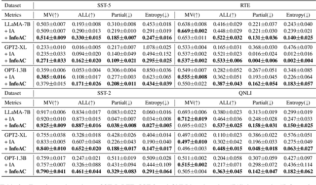 Figure 4 for Addressing Order Sensitivity of In-Context Demonstration Examples in Causal Language Models