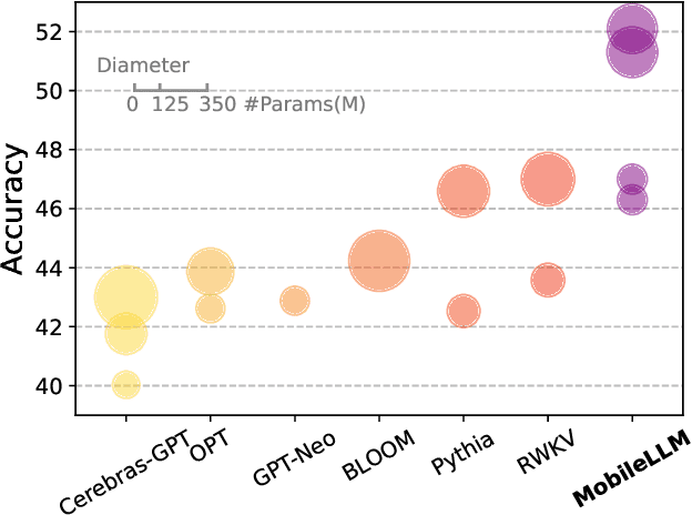 Figure 1 for MobileLLM: Optimizing Sub-billion Parameter Language Models for On-Device Use Cases