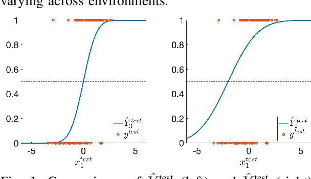 Figure 1 for Mining Invariance from Nonlinear Multi-Environment Data: Binary Classification