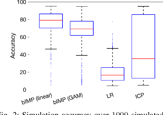 Figure 2 for Mining Invariance from Nonlinear Multi-Environment Data: Binary Classification