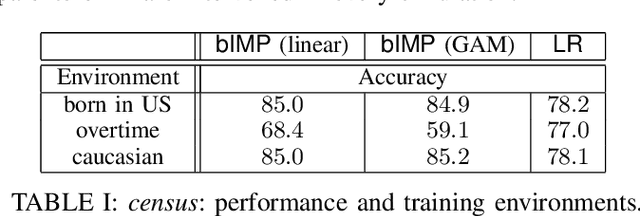 Figure 3 for Mining Invariance from Nonlinear Multi-Environment Data: Binary Classification