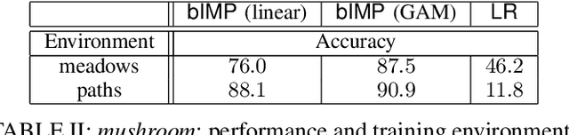 Figure 4 for Mining Invariance from Nonlinear Multi-Environment Data: Binary Classification