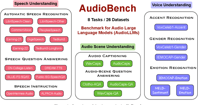 Figure 1 for AudioBench: A Universal Benchmark for Audio Large Language Models