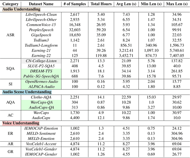 Figure 2 for AudioBench: A Universal Benchmark for Audio Large Language Models