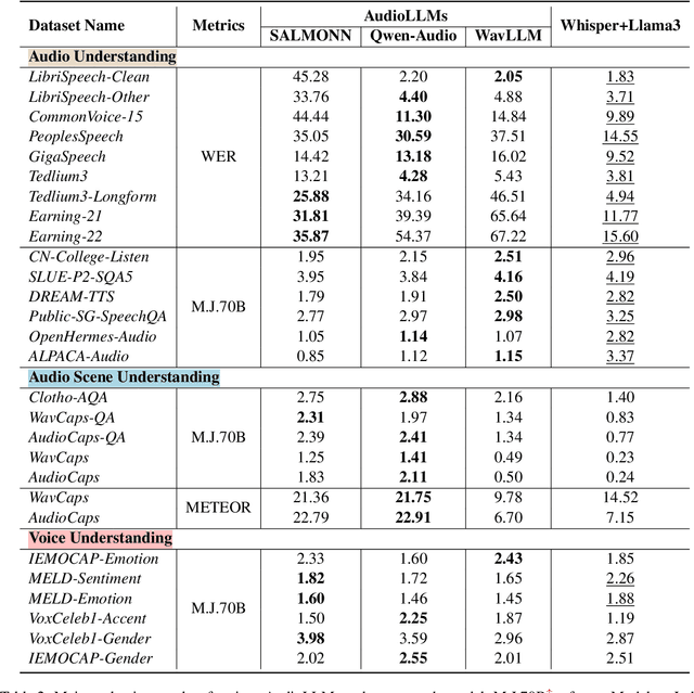 Figure 4 for AudioBench: A Universal Benchmark for Audio Large Language Models