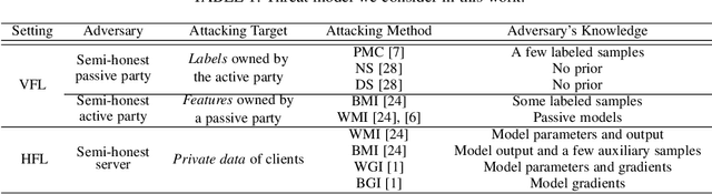 Figure 1 for FedAdOb: Privacy-Preserving Federated Deep Learning with Adaptive Obfuscation