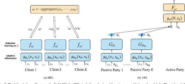 Figure 3 for FedAdOb: Privacy-Preserving Federated Deep Learning with Adaptive Obfuscation