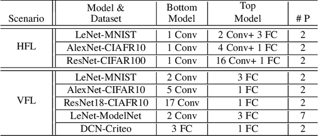 Figure 4 for FedAdOb: Privacy-Preserving Federated Deep Learning with Adaptive Obfuscation