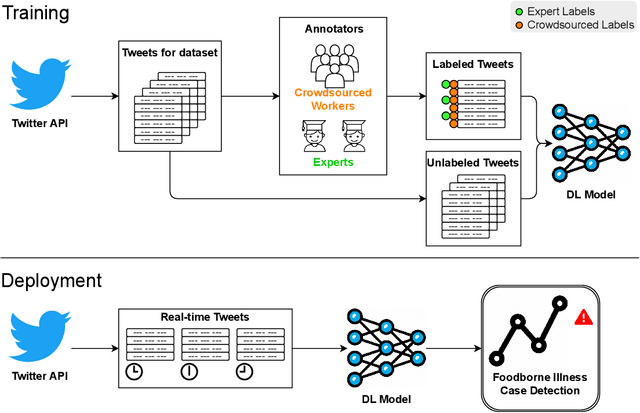 Figure 1 for UCE-FID: Using Large Unlabeled, Medium Crowdsourced-Labeled, and Small Expert-Labeled Tweets for Foodborne Illness Detection