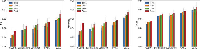 Figure 3 for UCE-FID: Using Large Unlabeled, Medium Crowdsourced-Labeled, and Small Expert-Labeled Tweets for Foodborne Illness Detection