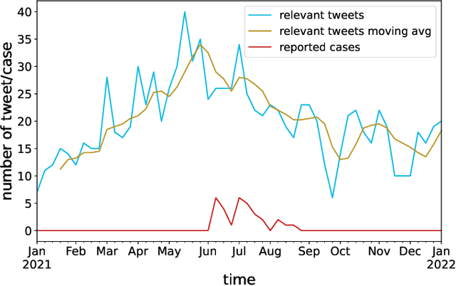 Figure 4 for UCE-FID: Using Large Unlabeled, Medium Crowdsourced-Labeled, and Small Expert-Labeled Tweets for Foodborne Illness Detection