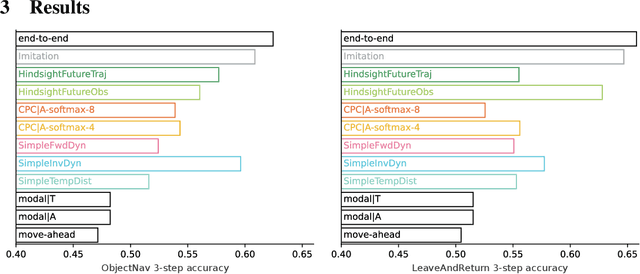 Figure 3 for Understanding Representations Pretrained with Auxiliary Losses for Embodied Agent Planning