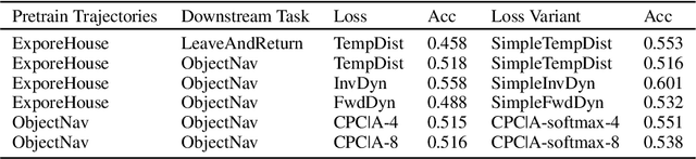 Figure 4 for Understanding Representations Pretrained with Auxiliary Losses for Embodied Agent Planning