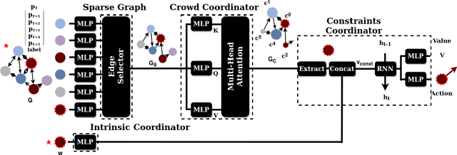 Figure 3 for Attention Graph for Multi-Robot Social Navigation with Deep Reinforcement Learning