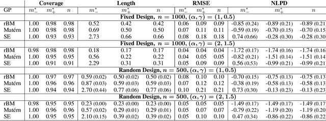 Figure 4 for Pointwise uncertainty quantification for sparse variational Gaussian process regression with a Brownian motion prior