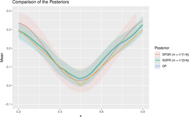 Figure 2 for Pointwise uncertainty quantification for sparse variational Gaussian process regression with a Brownian motion prior